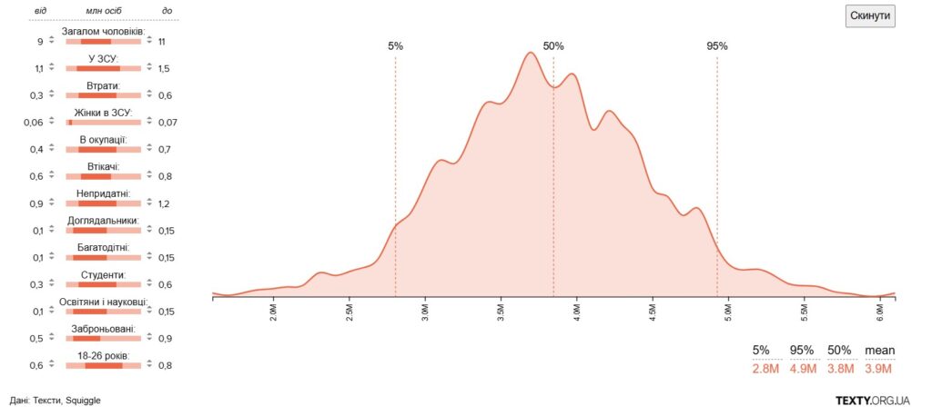 математичне моделювання, мобілізаційний резерв
