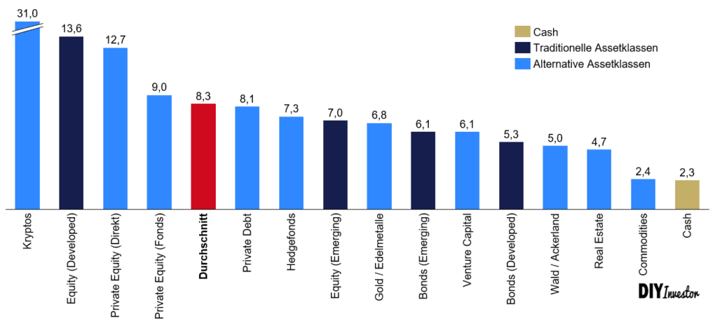 Returns nach Assetklasse - HSBC Family Office Report