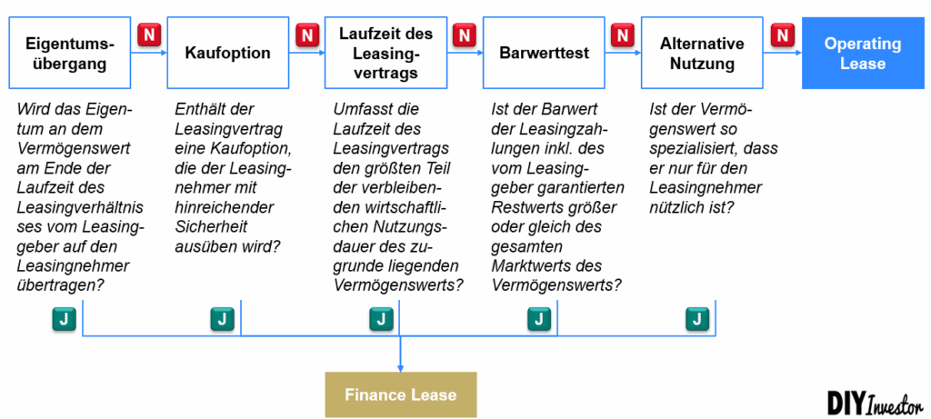 Entscheidungslogik Finance Lease versus Operating Lease