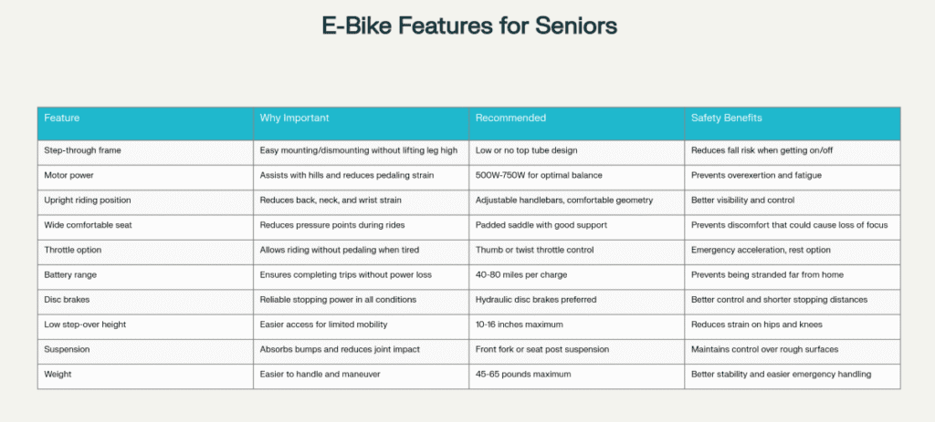 Table outlining key features of electric bikes for seniors, including the importance of each feature, recommended specifications, and associated safety benefits.