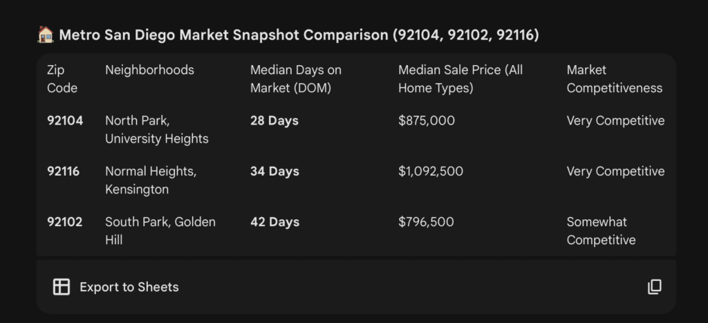  Metro San Diego Market Snapshot of 92102-92104 and 92116 on a black background