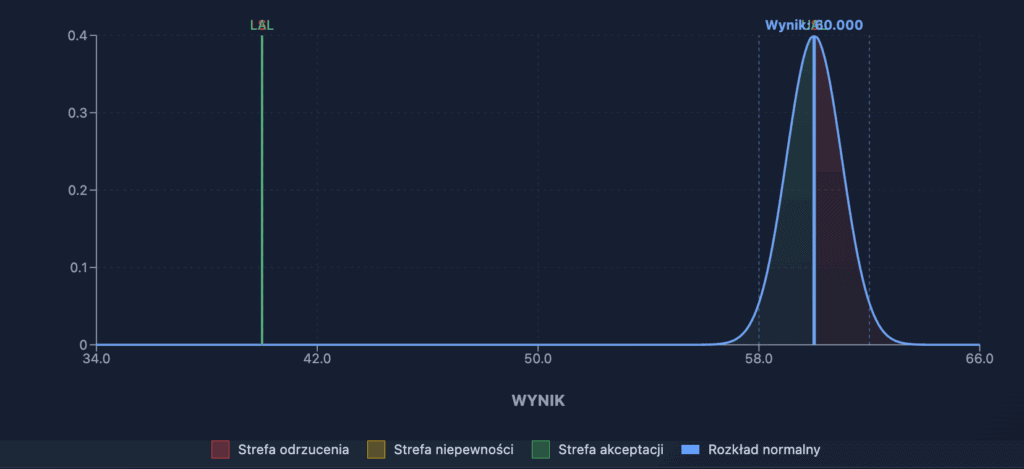 prosta akceptacja | Metrologia-blog.pl prosta-akceptacja--1024x469 Orzekanie o zgodności wyników pomiarów. Część 2. Porównanie ILAC G8 a ISO 14253-1 i ISO 14253-6