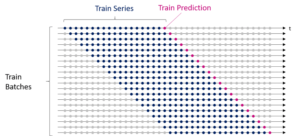 Sample dataset for time series forecasting divided into several train batches