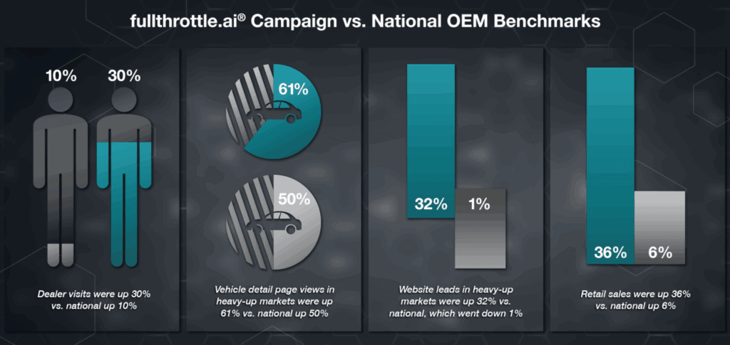 fultthrottle.ai Campaign vs. Nation OEM Benchmarks