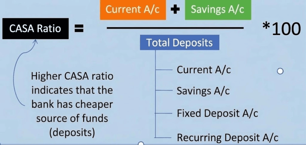 Infographic showing the CASA ratio formula: (Current A/c + Savings A/c) divided by Total Deposits (which consists of Current, Savings, Fixed, and Recurring deposits). An annotation notes that a higher CASA ratio indicates cheaper sources of funds for the bank
