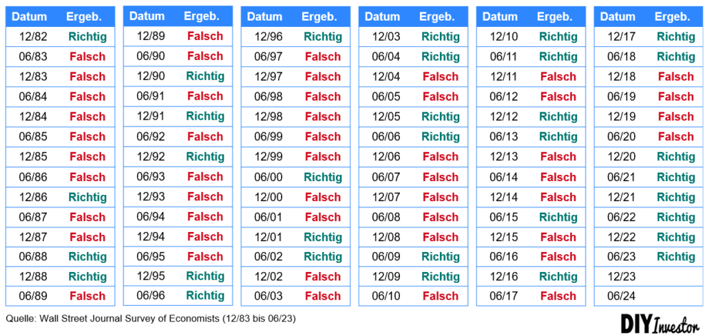 All-Weather Portfolio - Richtigkeit von Prognosen