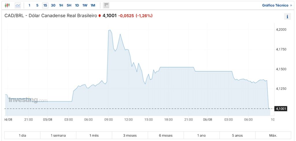 DÓLAR CANADENSE COTAÇÃO AGORA