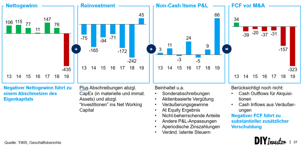 Free Cash Flow (vor M&A) 2013-19