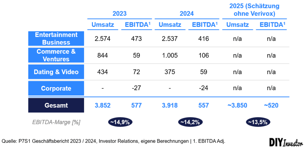 Umsatz- und EBITDA-Schätzung ProSiebenSat.1 2025