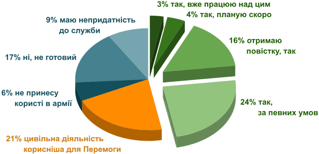 опитування, готовність служити в армії, мобілізаційний резерв
