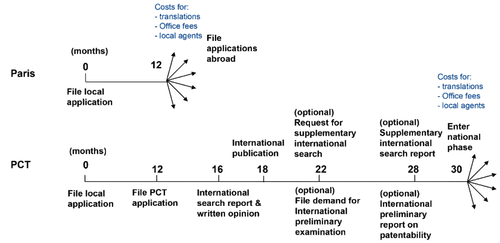 Differences between the Paris route and PCT.