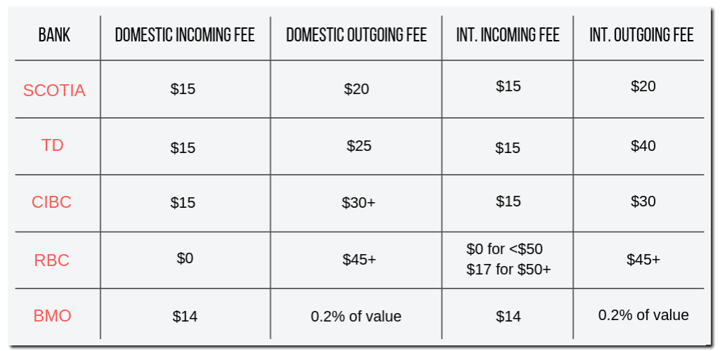 Wire Transfer Fees