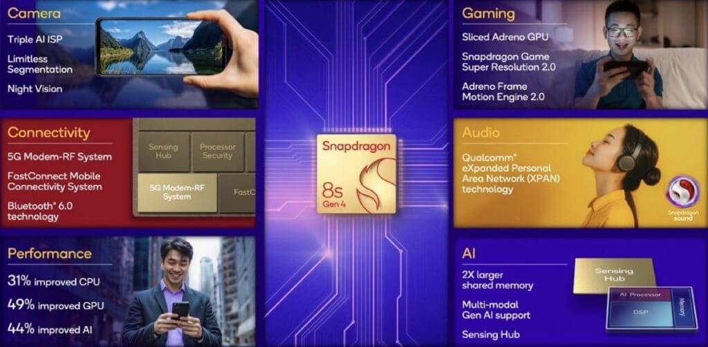 The Qualcomm Snapdragon 8s Gen 4 with Kryo CPU and Adreno 825 GPU was announced. 13 snapdragon 8s Gen 4 features