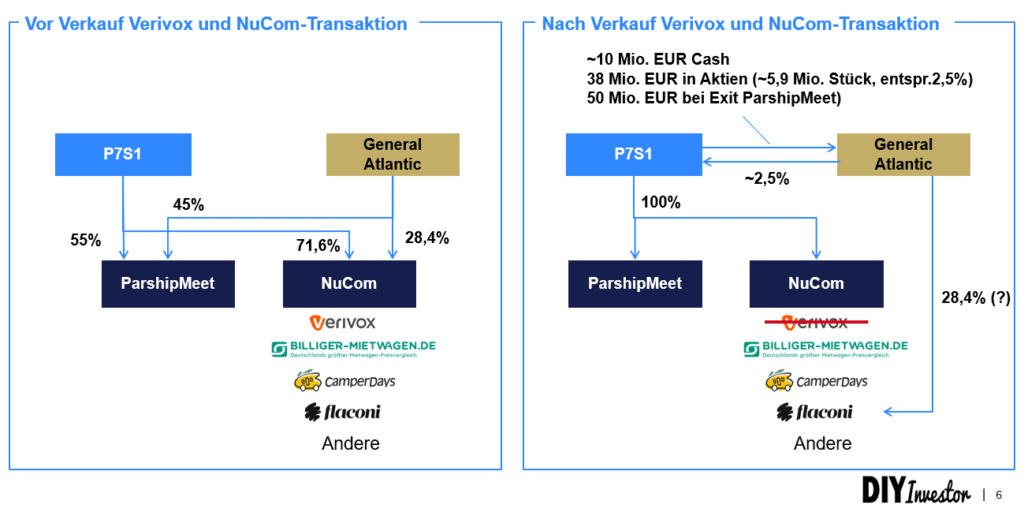 Veränderung der Eigentümerstruktur von P7S1 sowie der Beteiligungen NuCom Group und ParshipMeet