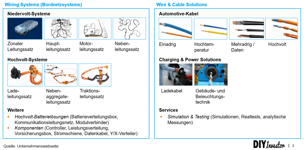 Produktangebot Leoni AG