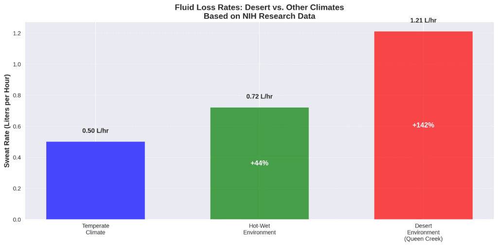 fluid los rates comparison