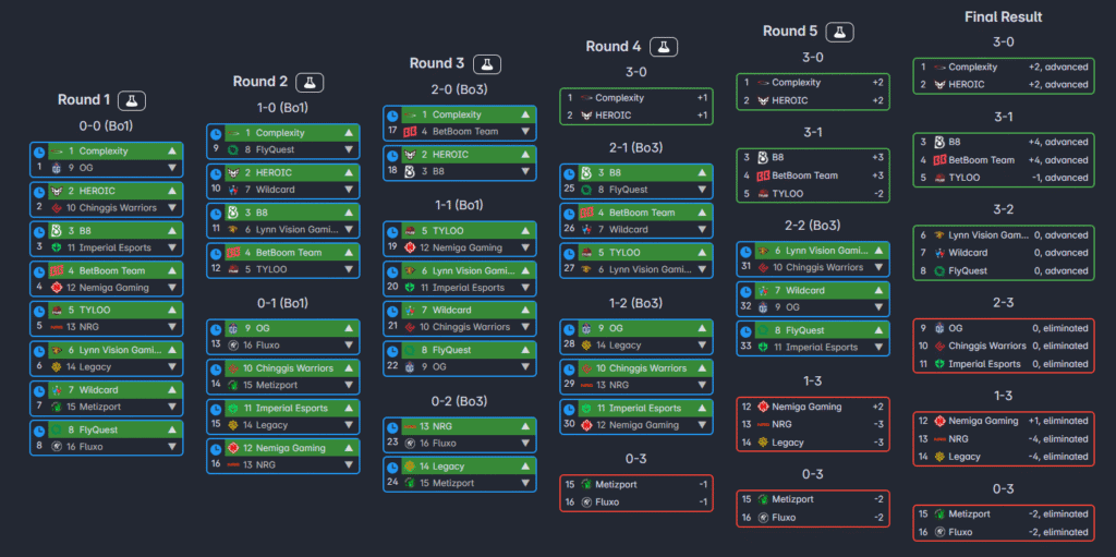 austin major 2025 pick'em simulator