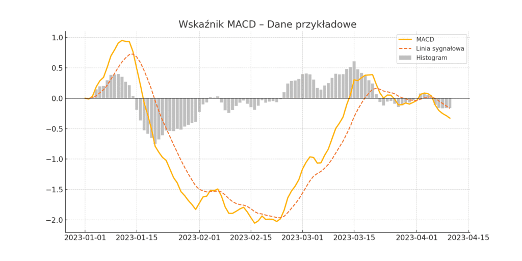 MACD – co to jest?