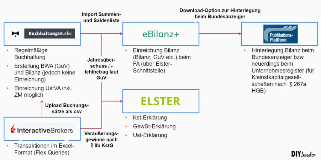 System Buchhaltung VV GmbH