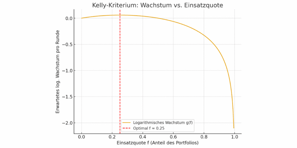 Kelly-Kriterium: Optimierung des Portfoliowachstums