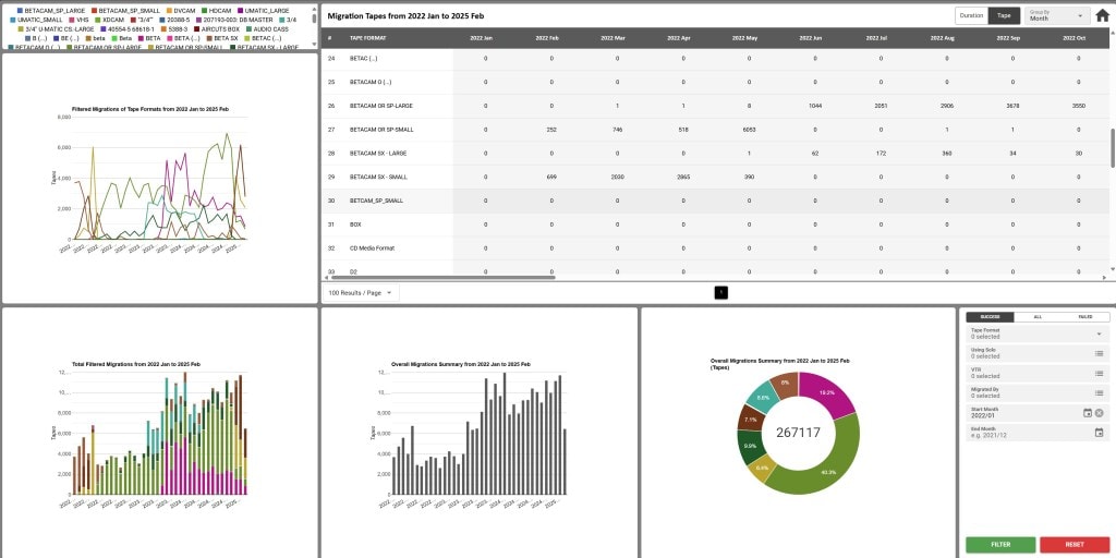 SAMMA Stats provides a flexible dashboard to track your progress in migrating videotapes and provides data to establish ROI.