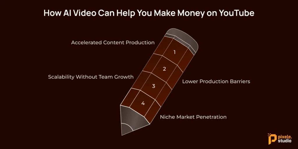 How AI Video Can Help You Make Money on YouTube