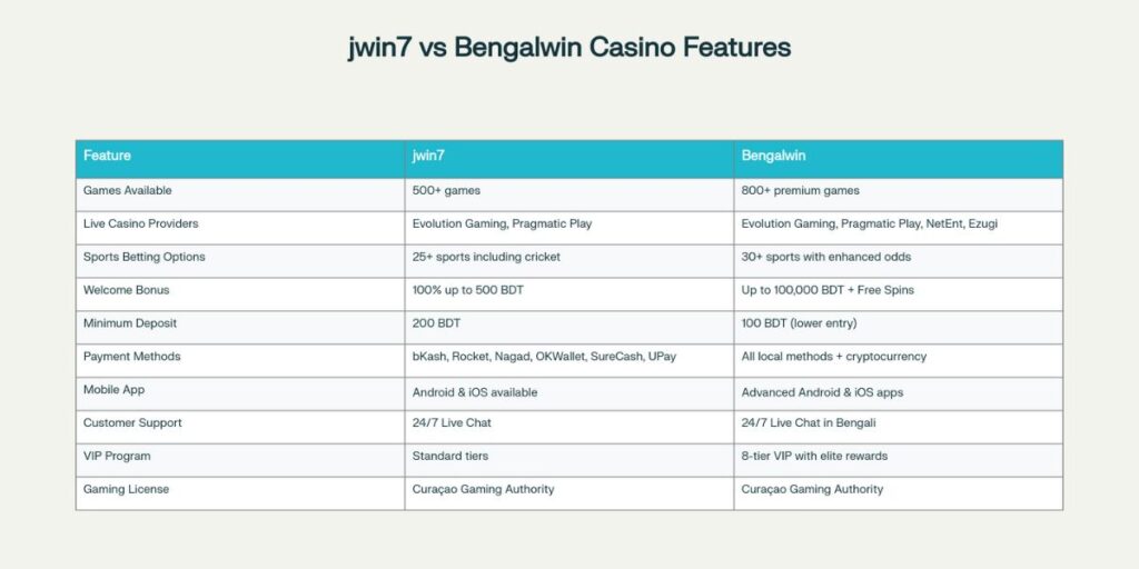 JWIN7 Casino Games 2026: Best Slots, Blackjack & Live Games! 2 JWIN7 vs Bengalwin: Direct Comparison