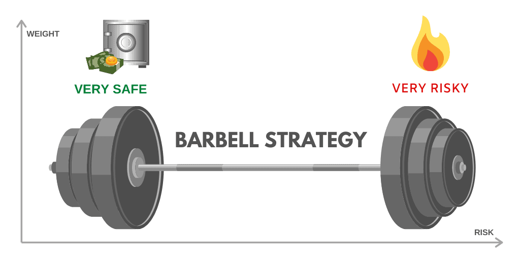 Illustration of barbell strategy showing safety and risk levels in investment.