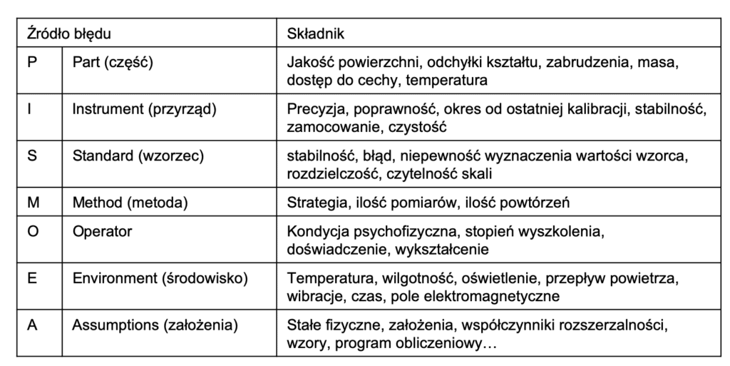 źródła błędów pomiaru składowe niepewności | Metrologia-blog.pl Zrzut-ekranu-2022-11-7-o-14.40.18-1024x513 Niepewność pomiaru. Część 1: podstawy, pytania i odpowiedzi