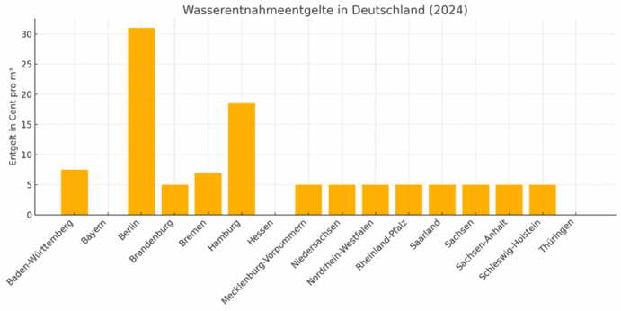 Wasserentgelde Deutschland