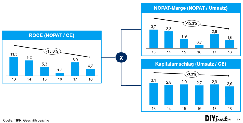 Entwicklung der Kapitalrendite (ROCE) zwischen 2013 und 18 Leoni AG