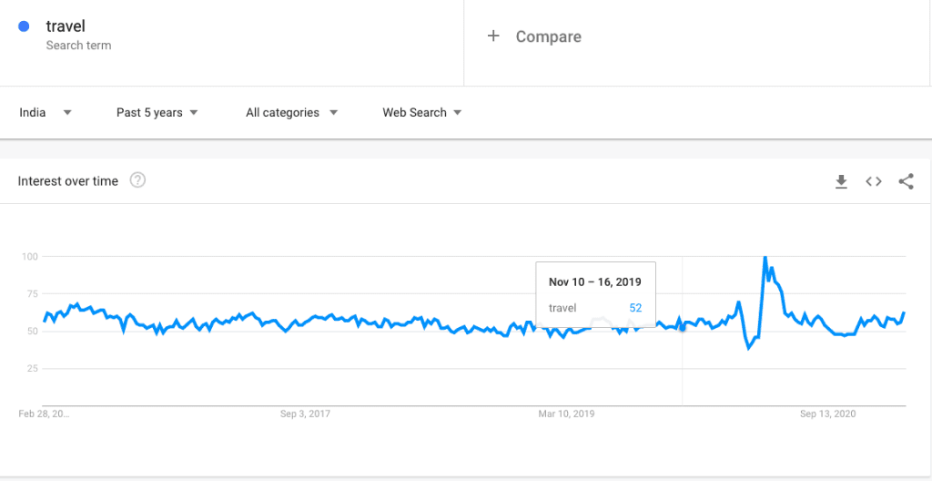 What to sell online - travel stats 