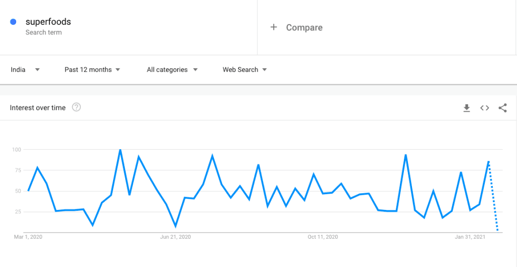 What to sell online in India