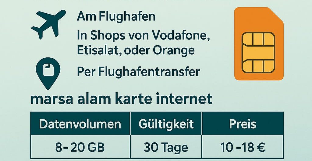 Infografik zum Marsa Alam SIM Karte aktivieren mit Infos zu Kauf, Nutzung und passenden Internetpaketen.