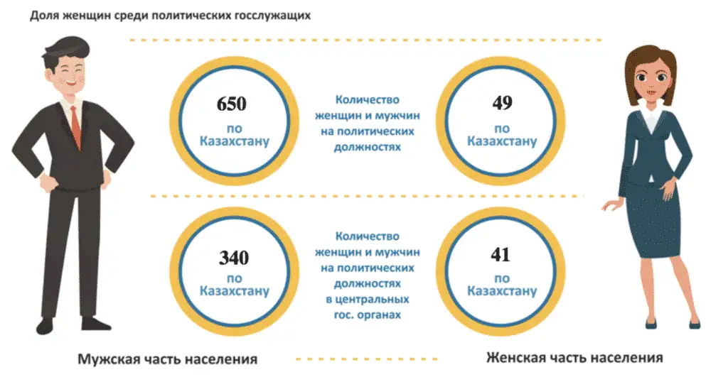 Доля женщин среди политических госслужащих