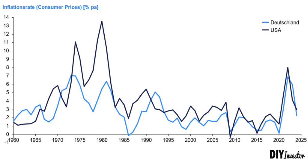 Welche Anlageklassen als Inflationsschutz / Inflation Hegde?