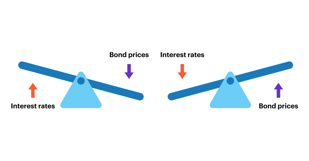 showing the inverse relationship between bond prices and interest rates, with arrows indicating prices fall when rates rise and rise when rates fall.