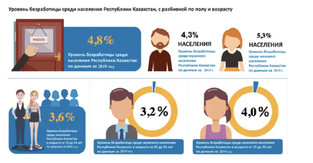 Уровень безработицы, с разбивкой по полу и возрасту (лет)