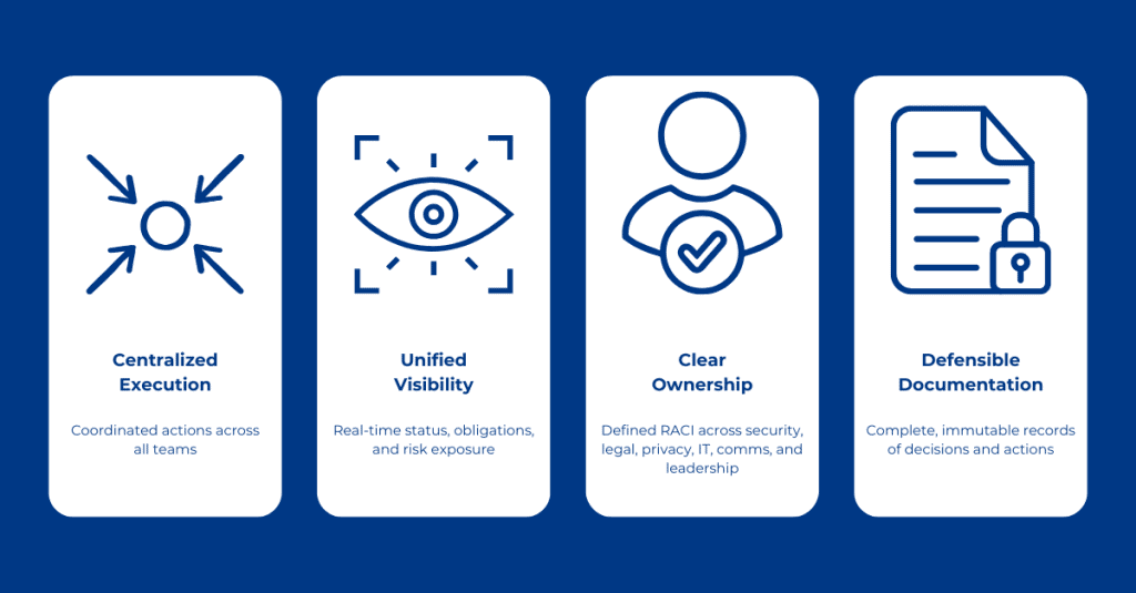 CIRM Graphic with four side-by-side panels on a blue background highlighting CIRM key pillars: Centralized Execution (coordinated actions across teams), Unified Visibility (real-time status, obligations, and risk exposure), Clear Ownership (defined RACI across security, legal, privacy, IT, comms, and leadership), and Defensible Documentation (complete, immutable records of decisions and actions), each represented with simple line icons.