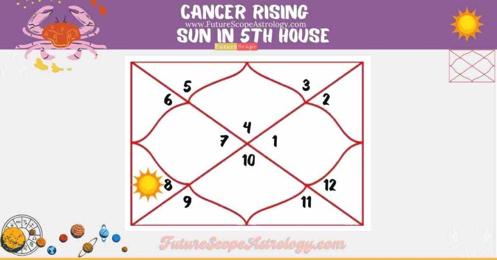 Cancer Rising, Sun in 5th House (in Scorpio)