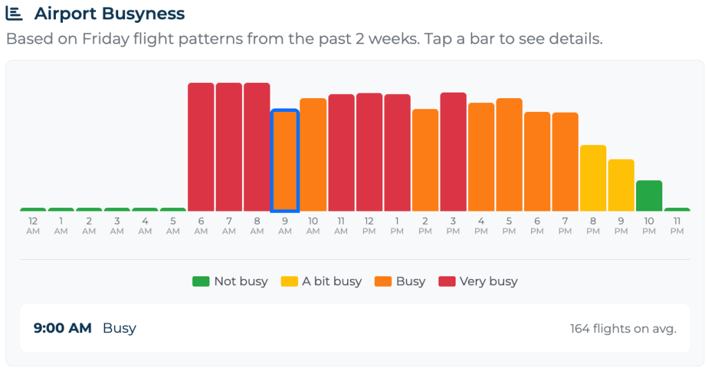 Graph showing airport busyness based on flight patterns, with color-coded bars indicating passenger volume from 12 AM to 11 PM.