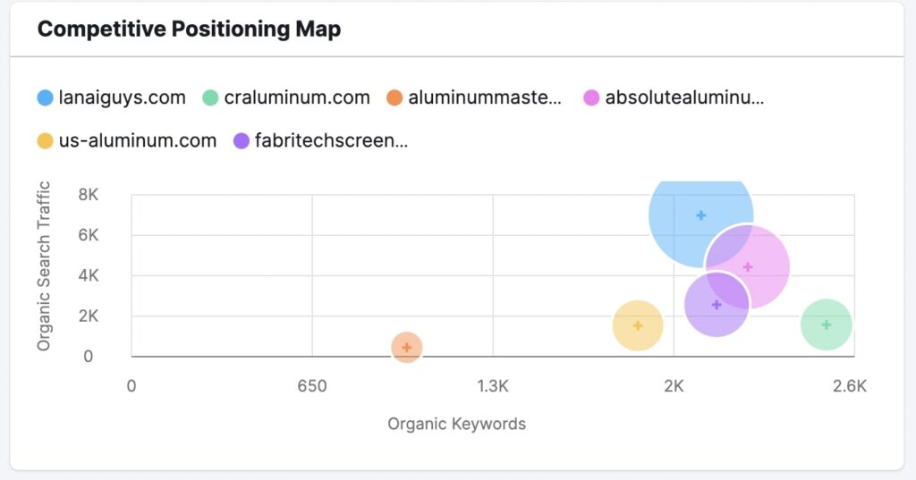 Benchmark your rankings and check your competitors