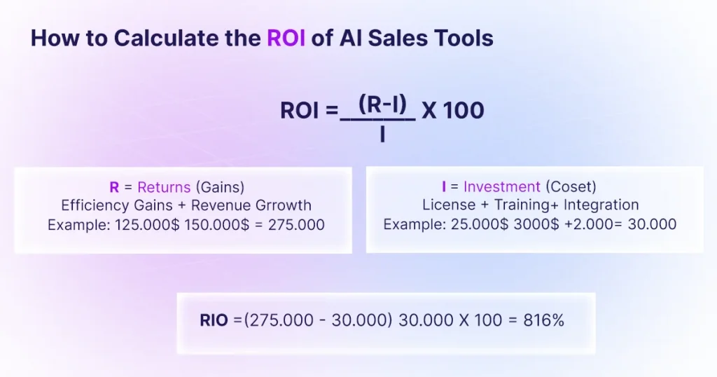 AI sales tools ROI