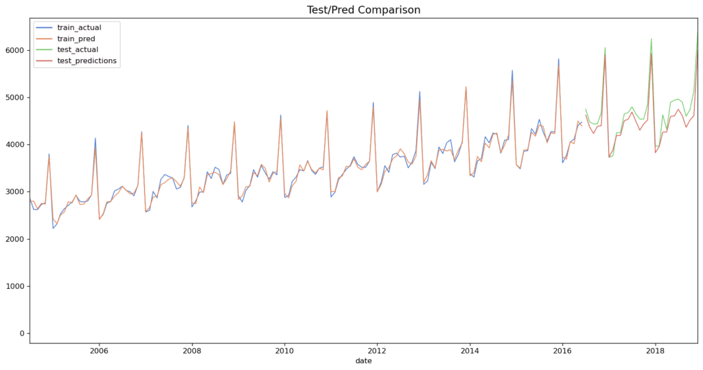 time series forecast on us beer sales with arima Test Pred Comparison, python tutorial