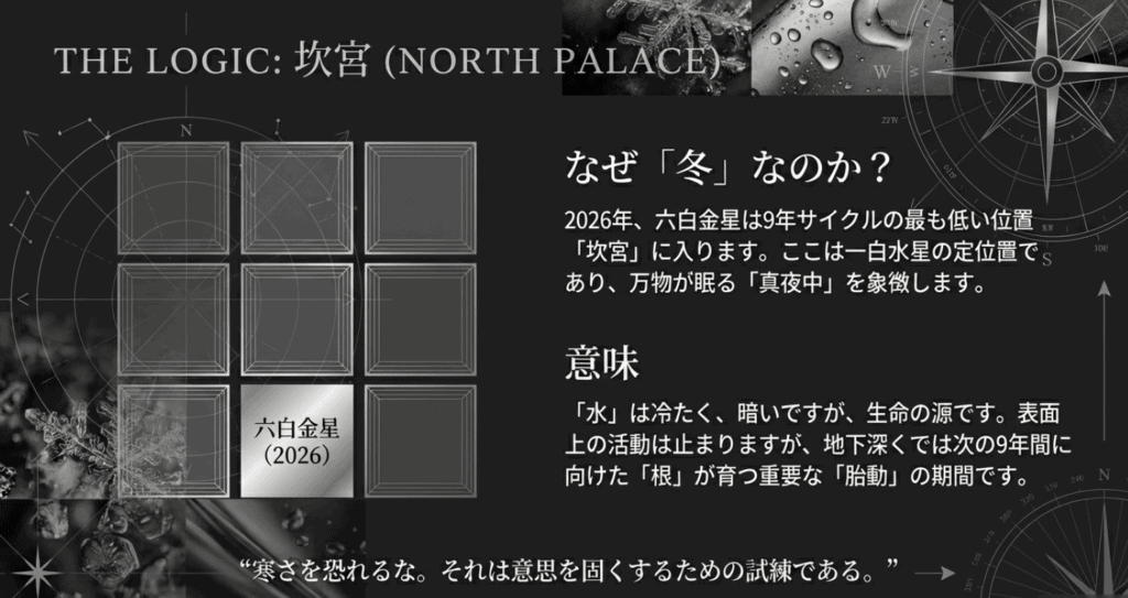 六白金星は9年のサイクルの最も低い位置、坎宮に入ります。