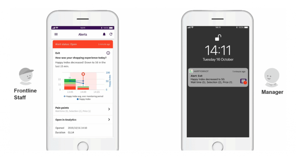 Das Sofort-Feedback-System benachrichtigt Mitarbeiter und Manager über ihr Smartphone, sobald die Zufriedenheit unter ein Zielniveau fällt.
