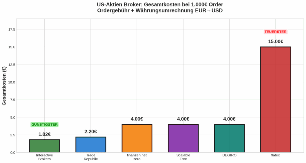 Gesamtkosten bei Brokern mit US-Aktien Ordergebühr und Währungsumrechnung