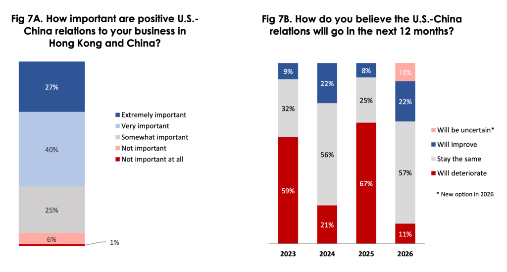 Survey results regarding US-China relations