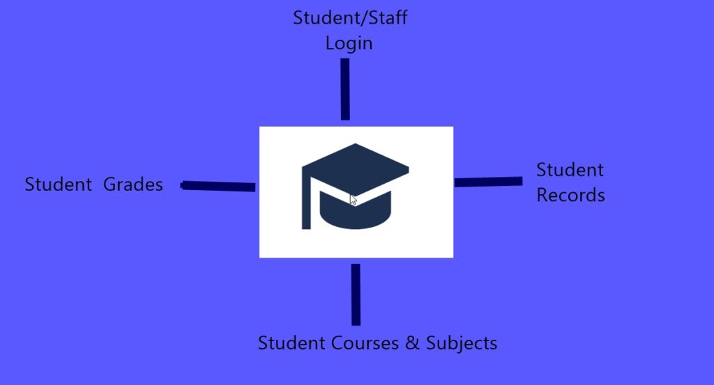 Free PHP Projects with Source Code for Students & Beginners
