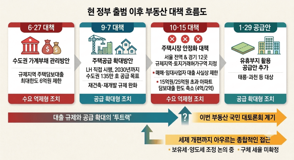 현 정부 부동산 대책 흐름도